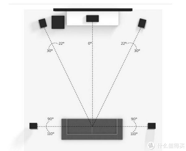 杜比推荐的5.1音响布置方式