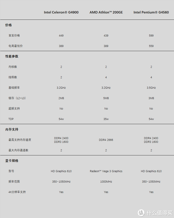 三款cpu参数对比