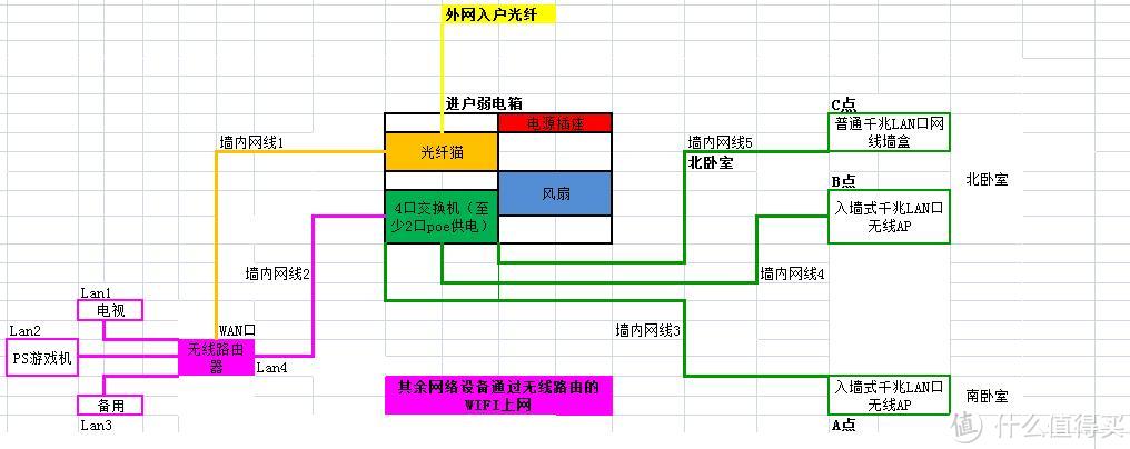 问个家庭网线布局