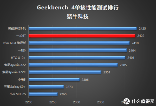 稳稳霸占排行榜顶端的手机究竟强在哪里?一加6t性能评测