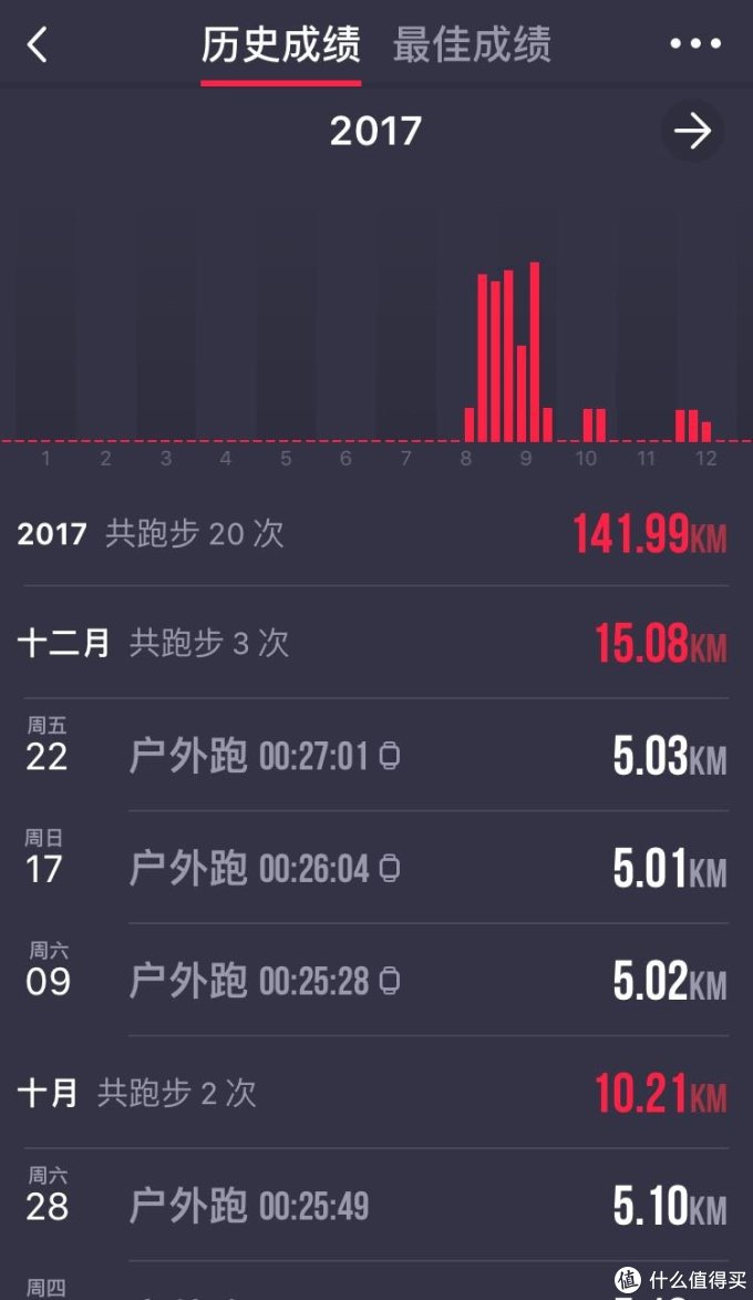 进入2018年,上半年工作忙得乱七八糟,在春天到来时跑步勉强坚持下来.