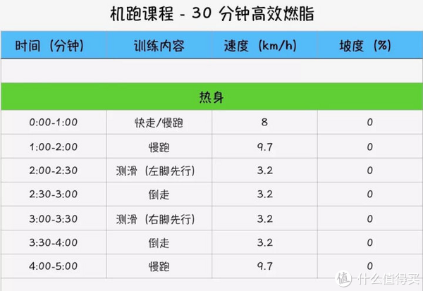 如何用跑步机高效减肥?燃脂课程在这里