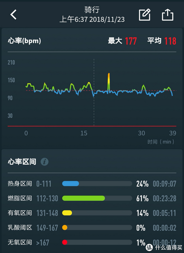 从表盘右下角图标能够判断,上面使用正常的光电心率进行记录心率数据