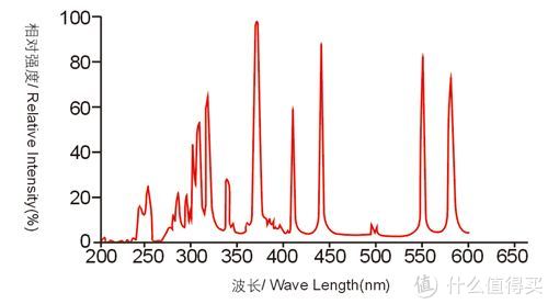 高压汞灯光谱