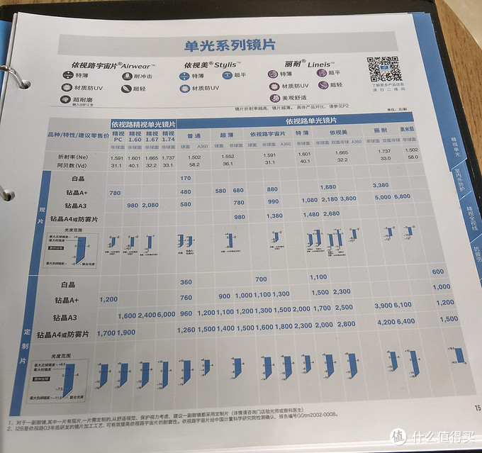 2018年依视路单光镜片价格表(来源:本人)