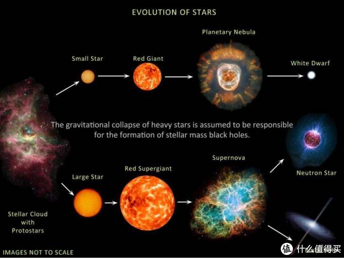 简而言之质量越大演化越快变化越剧烈,可以形成超新星爆发,残