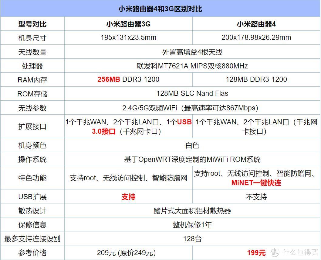 停产前的最后时刻入手小米路由器3g