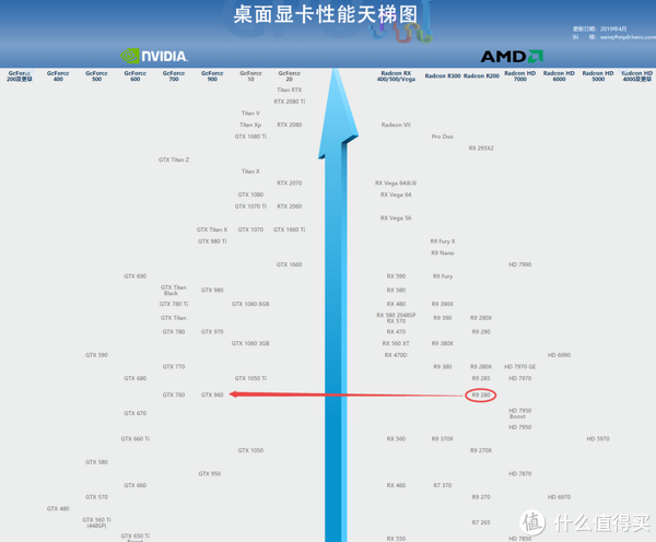 可以看到r9 280在显卡天梯图中暂且能用,上接1050ti下踩gtx660 ti