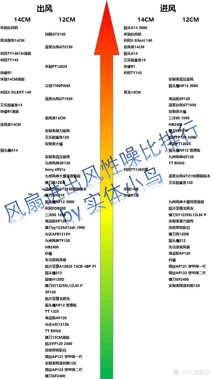 机箱风扇天梯图