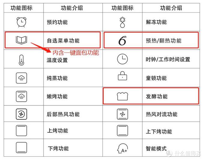 "可盐","可甜","可油腻"的专业级蒸烤箱不好吗?