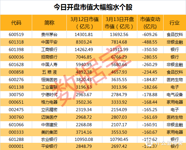 全球股市惨遭血洗,a股开盘市值缩水超3万亿