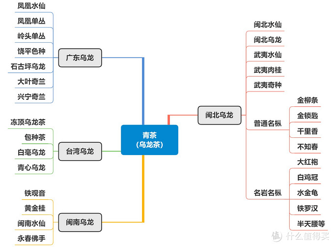 茶叶你喝对了么—思维导图帮你看懂茶叶分类 茶叶冲泡攻略 平价好茶