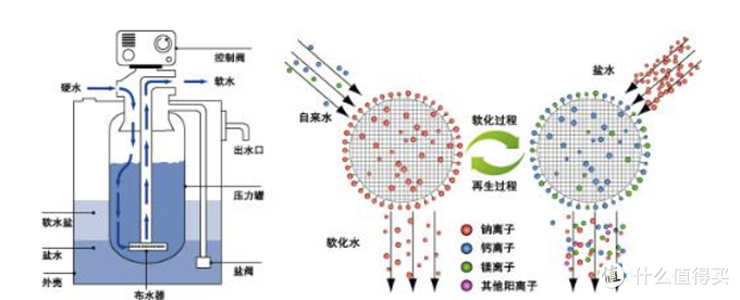 有盐软水机的原理十分明了,结构也十分成熟