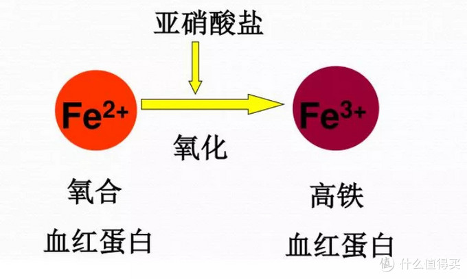 亚硝酸盐确实具有一定的毒性,一次性摄入大量亚硝酸盐,会引起人体中毒