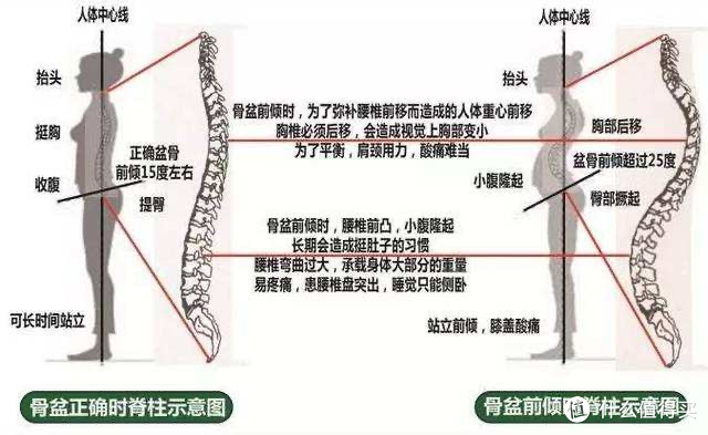 咱们先来靠墙站,看看你的骨盆正不正!