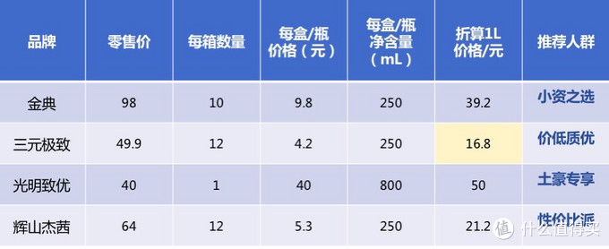 “奶中贵族”—娟姗牛奶科普揭秘，四款热销娟姗牛奶横评与推荐