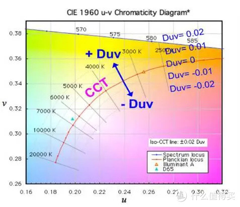 spatial uniformity),如视角的改变的色度变化,必须位于从cie 1976(u"