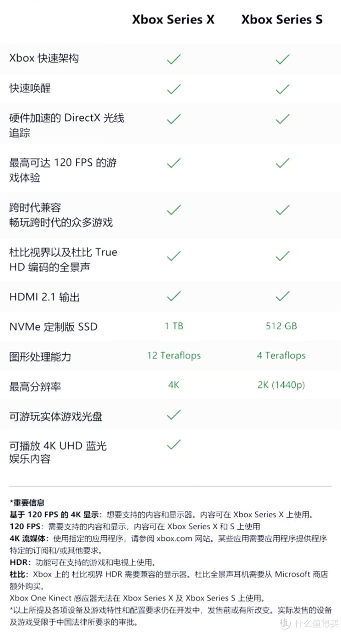 xsx/xss参数对比,图源微软官方旗舰店