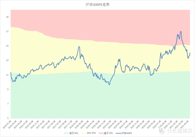 沪深300从2015年至今pe走势图