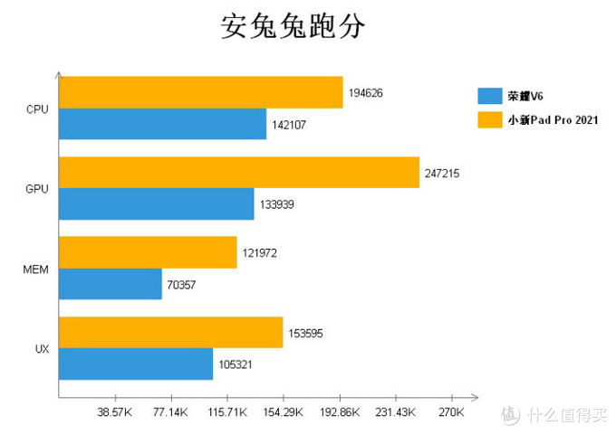 安兔兔跑分,采用骁龙870的小新pad pro 2021可以说是碾压了荣耀平板v6