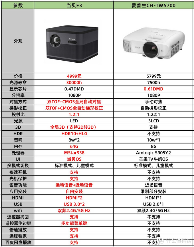 618投影仪推荐爱普生chtw5700和当贝f3谁更划算