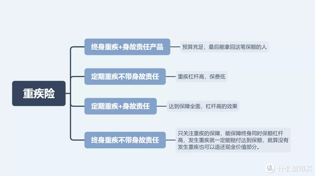 重疾险保险怎么买才不会被坑