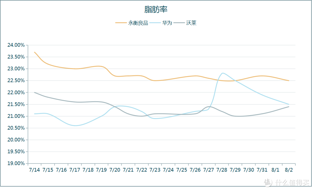 脂肪率比较