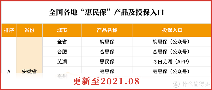 我们整理了各地的"惠民保"产品,分享给大家:2020年,国家发文要求加快