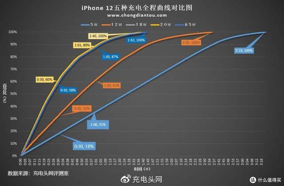 从曲线图上来看,5w慢充的情况下,30分钟仅仅充入了18%的电量,1
