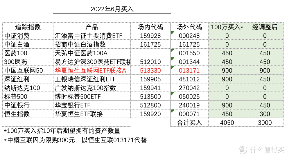 发车基金定投实盘第35期2022年6月分析与买入