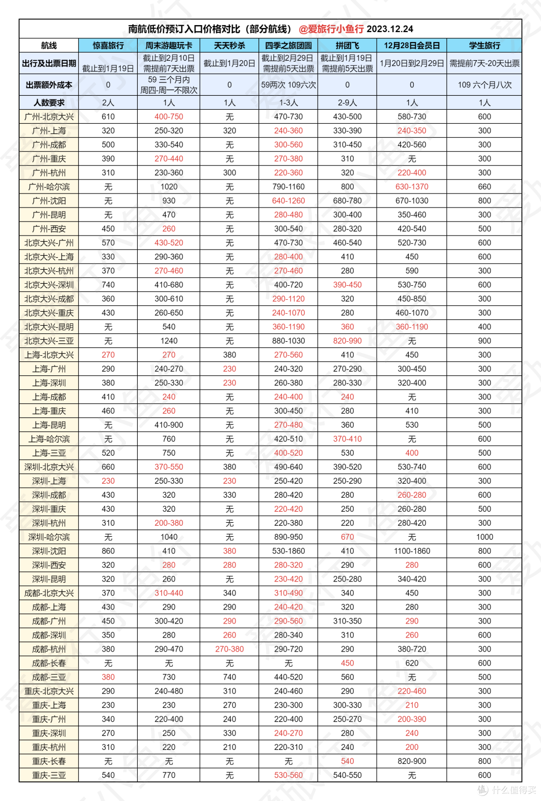 想订到南航最便宜的机票价格？这样查就对了_国内出行交通_什么值得买