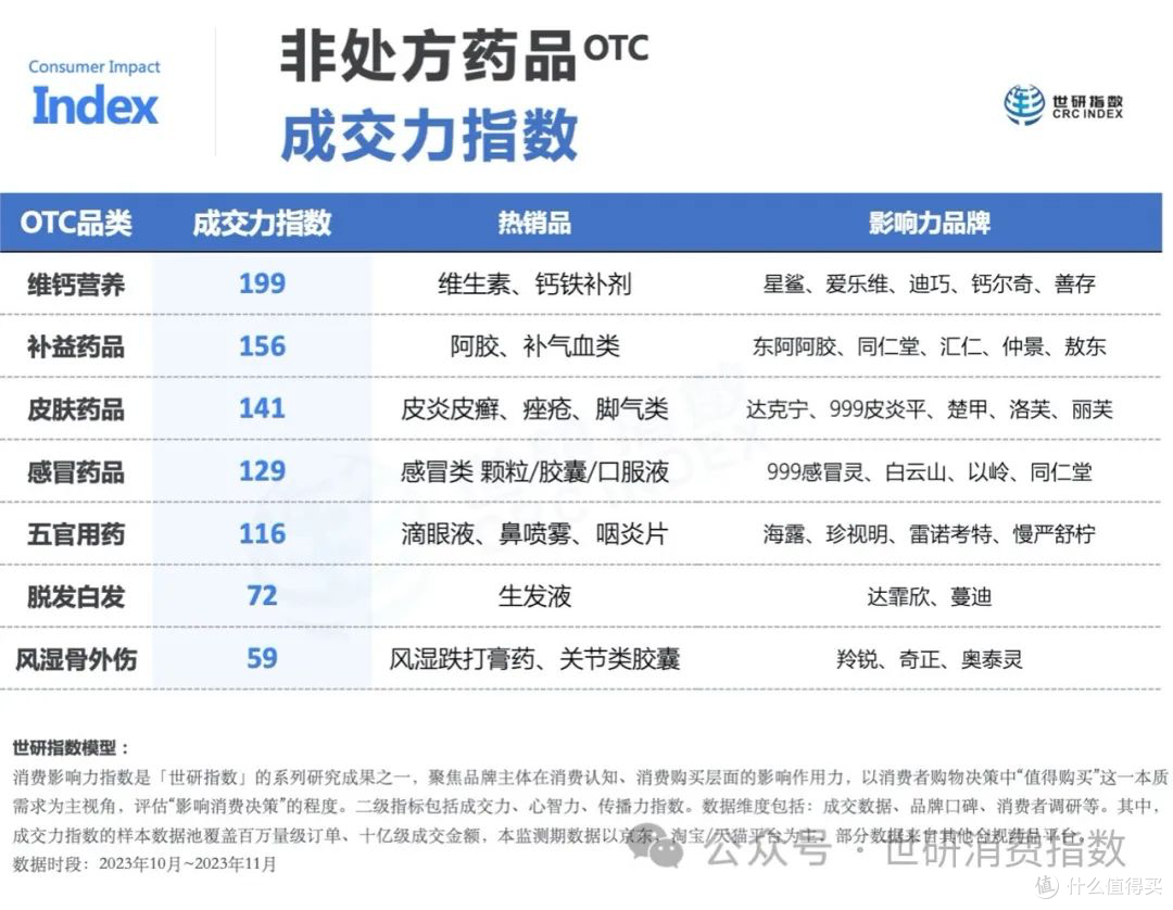 冷知识：网上买药，啥最火？_安全健康_什么值得买