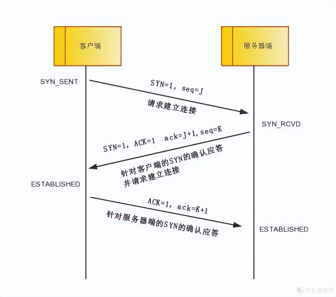 服务器是如何进行对外发包的？  第1张