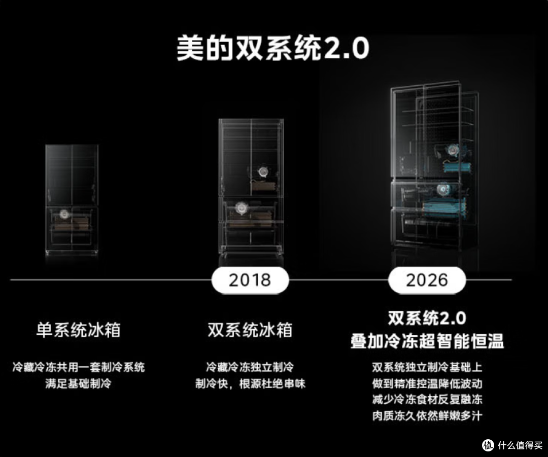大冰箱选购必看,除了大还要看什么,美的全食材原鲜究竟体验如何