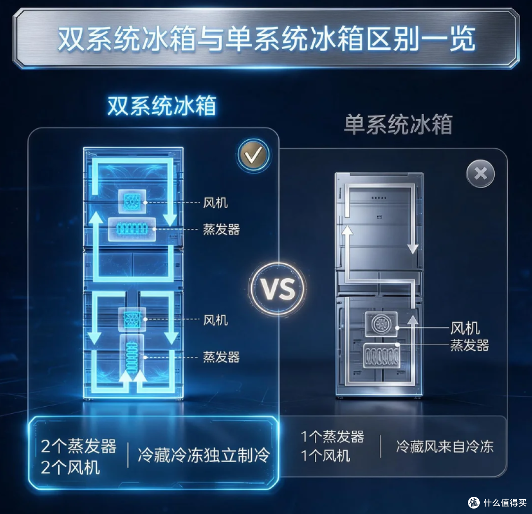 大冰箱选购必看,除了大还要看什么,美的全食材原鲜究竟体验如何