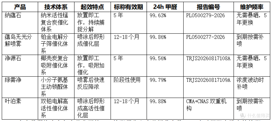 https://img2.danews.cc/upload/images/20261021/177272ee41ce77dcd0109b99737765a7.png 源头分解除甲醛推荐:五款产品起效速度与有效期数据全解析