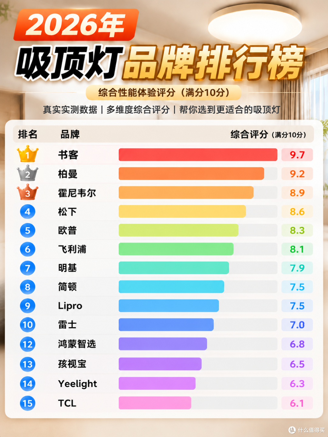 哪个牌子的吸顶灯质量好耐用?主流耐用吸顶灯清单,闭眼入不踩坑