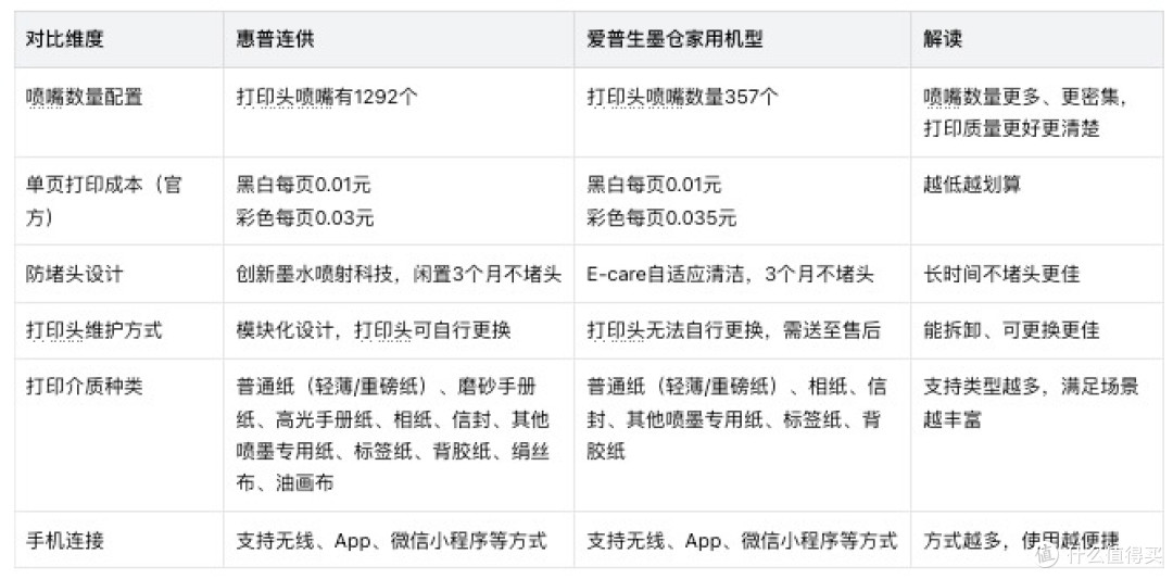 2026 学生家用打印机怎么选?惠普爱普生哪家更稳