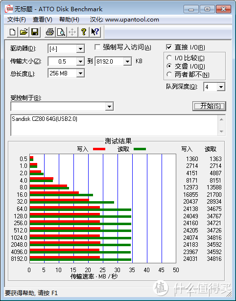 U盘神器-Sandisk CZ80 入手简测