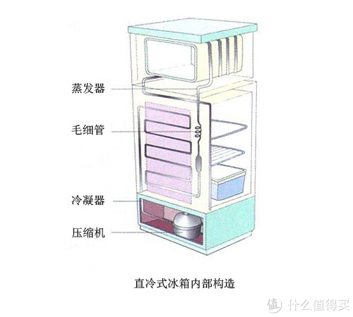 网友投稿：家电专题之 风冷冰箱的原理介绍与产品推荐