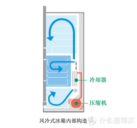 家电专题之 风冷冰箱的原理介绍与产品推荐