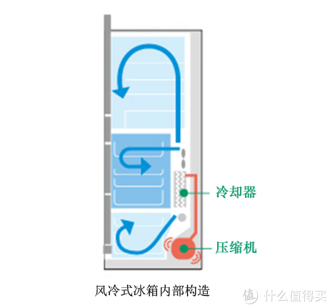 网友投稿：家电专题之 风冷冰箱的原理介绍与产品推荐