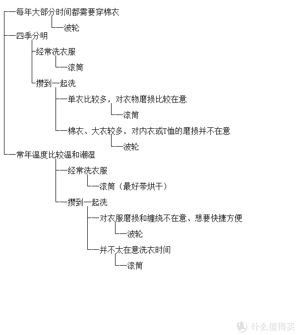 网友投稿：洗衣机的选择（一） 滚筒or波轮？其实很简单