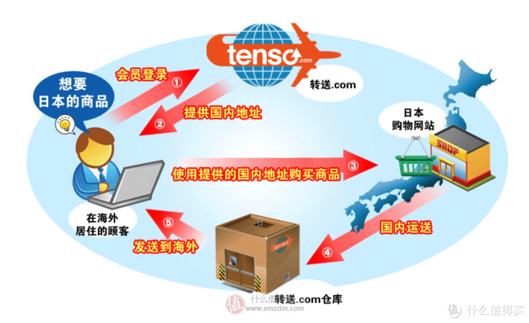 满满的惊喜：日亚首单各类母婴用品