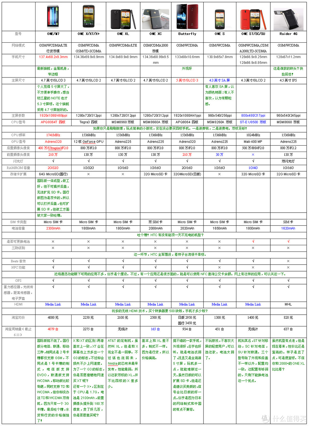 火腿肠（HTC）近期热卖机型参数对比