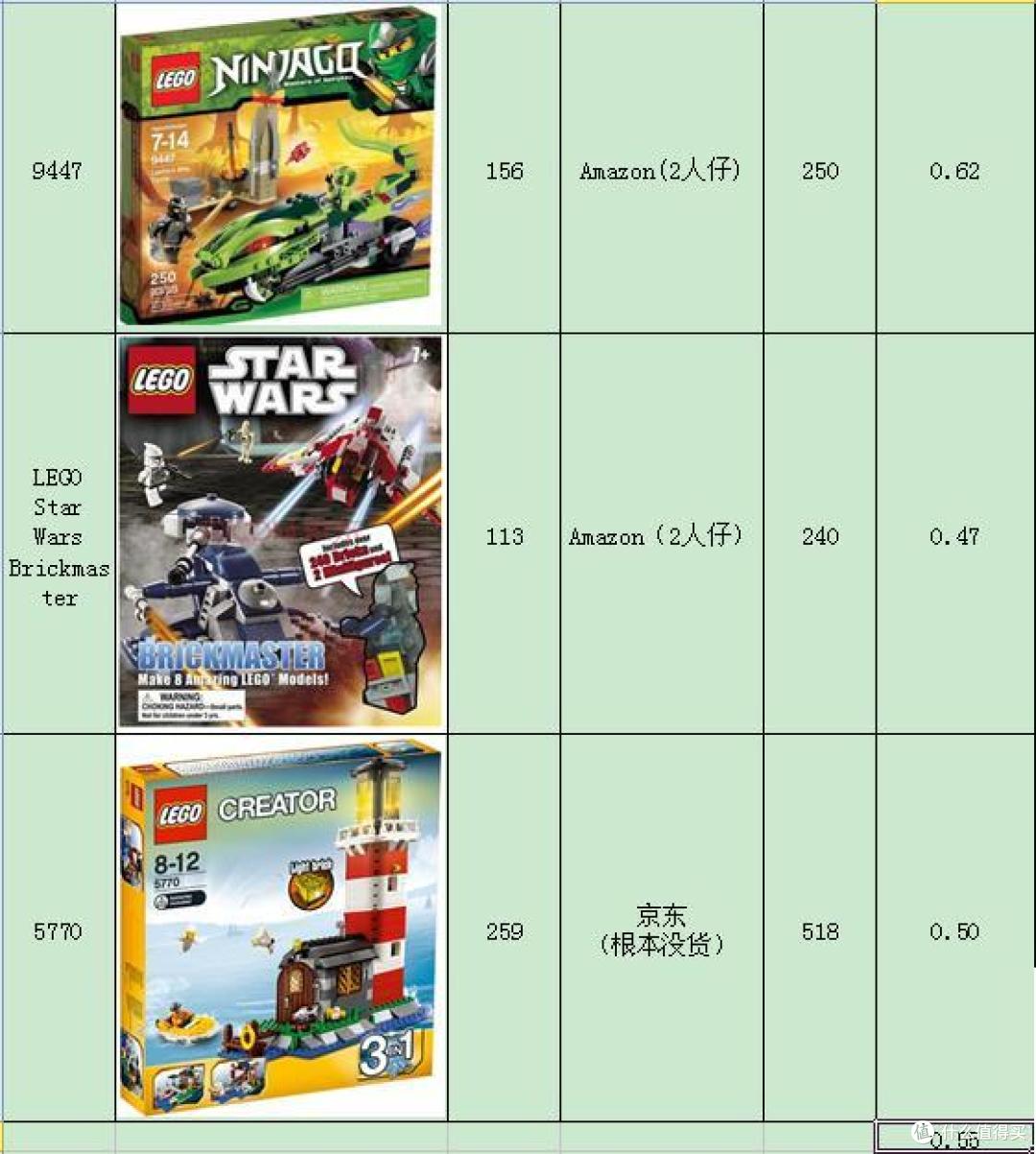 一张以偏概全的乐高选购参考表格