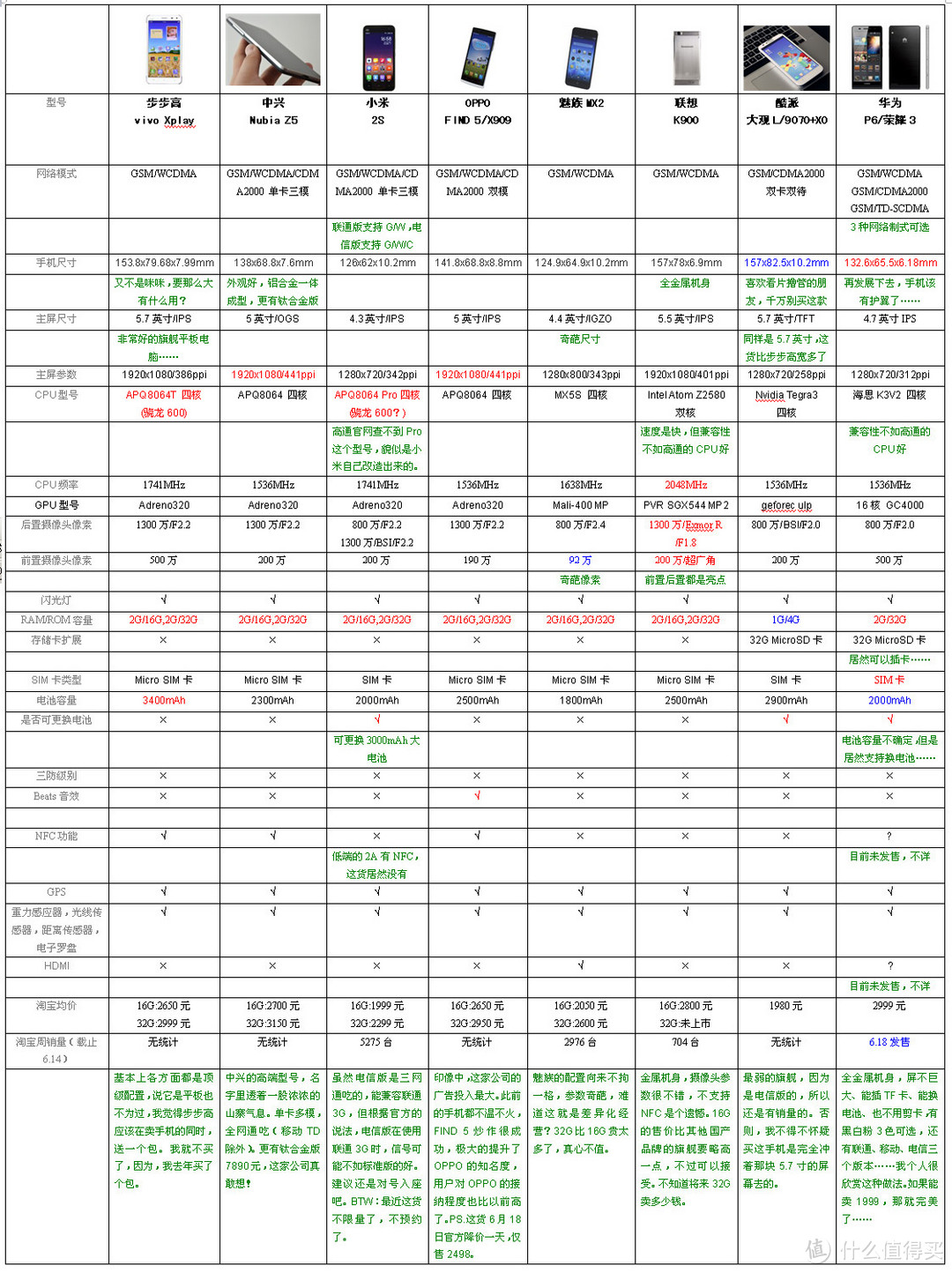 近期国产大牌旗舰机型参数对比