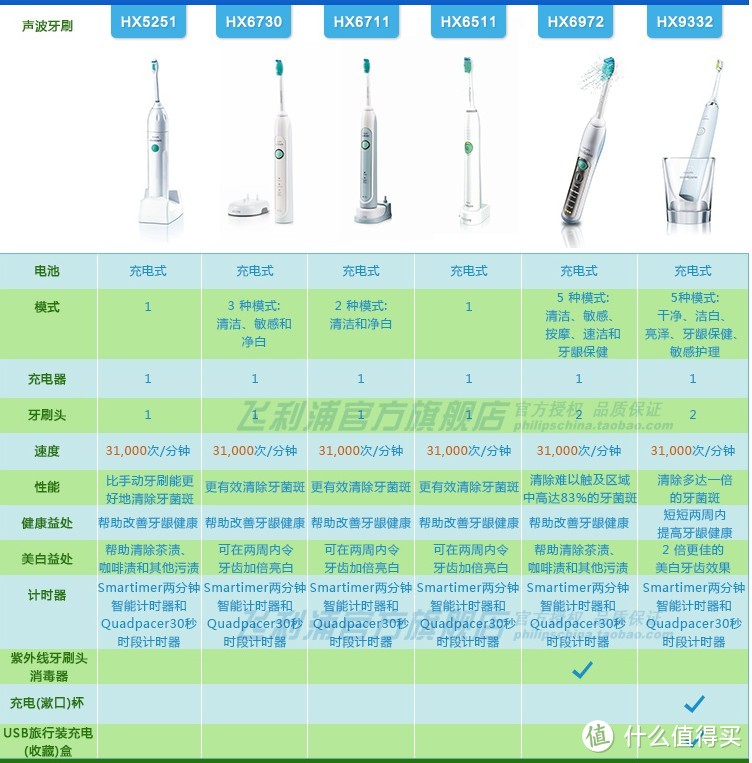 电动牙刷的选购