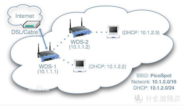 WDS，让WIFI无处不在—— ZTE 中兴 无线路由器 E5501 + E5511