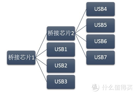 论怎么挑一个好的USB Hub —— Orico USB 3.0 Hub 入手后的牢骚